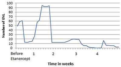 Case Report: A Case Series of Immunobiological Therapy (Anti-TNF-α) for Patients With Erythema Nodosum Leprosum